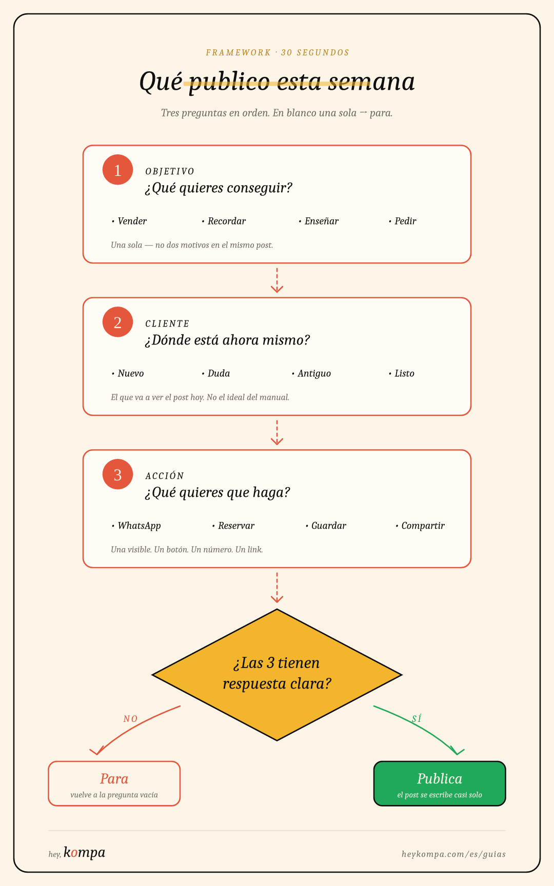 Diagrama de flujo del framework: tres preguntas (objetivo, cliente, acción), un rombo de decisión, y dos resultados (publica o para). Hey Kompa.
