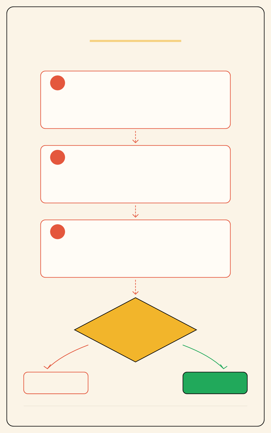 Flow diagram of the framework: three questions (objective, customer, action), a decision diamond, and two outcomes (publish or stop). Hey Kompa.